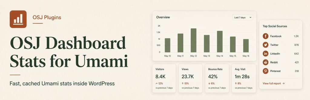 OSJ Dashboard Stats for Umami, with traffic chart and social source summary