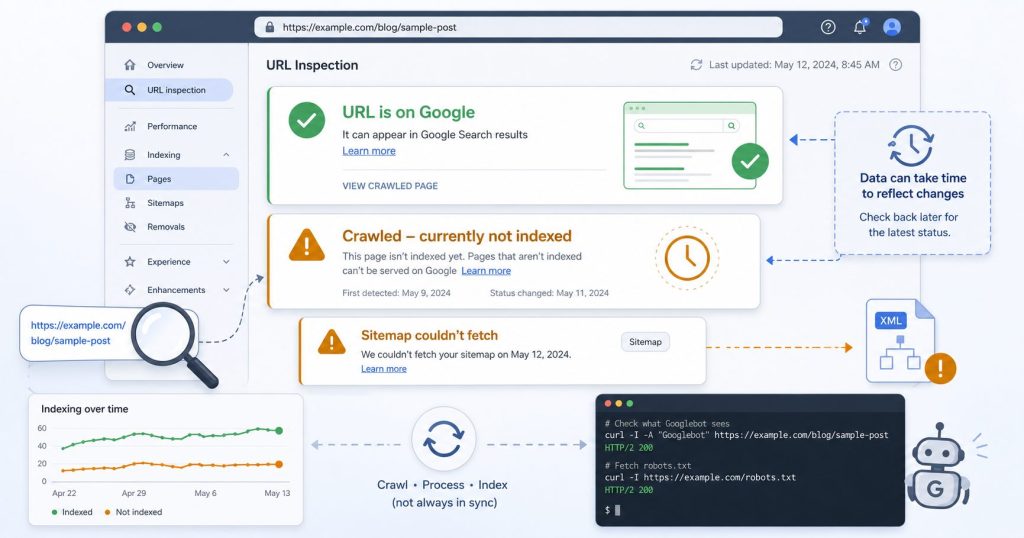 Diagram of Google Search Console URL inspection showing indexing status, sitemap fetch error, and crawl timing notes